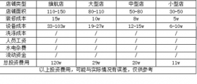 開一個干洗店的成本究竟是多少呢？有哪些成本？