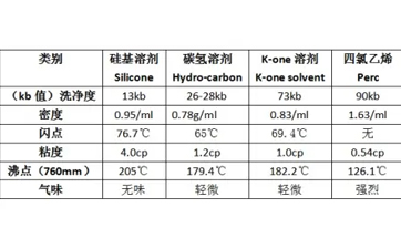 什么是干洗溶劑？都有哪些?